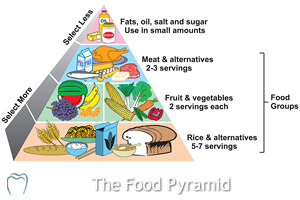 Healthy Diet Healthy Teeth